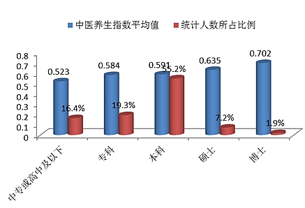 中醫(yī)養(yǎng)生,居民中醫(yī)養(yǎng)生指數(shù),健康養(yǎng)生,中醫(yī)養(yǎng)生指數(shù)